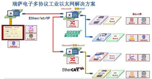 瑞薩電子工業物聯網布局策略解析 物聯網技術研發與產品應用深度剖析